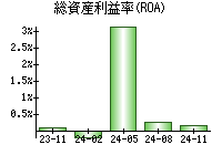 総資産利益率(ROA)