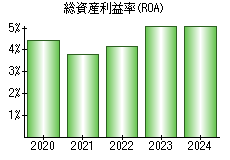 総資産利益率(ROA)