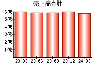 売上高合計