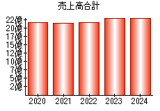 売上高合計