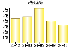 現預金等