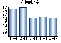 利益剰余金