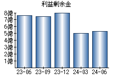 利益剰余金