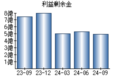 利益剰余金