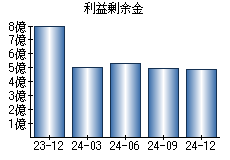 利益剰余金