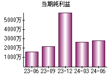 当期純利益