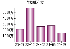 当期純利益