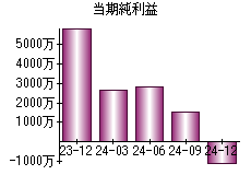 当期純利益