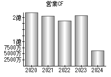 営業活動によるキャッシュフロー