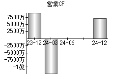 営業活動によるキャッシュフロー