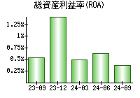 総資産利益率(ROA)