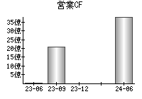 営業活動によるキャッシュフロー