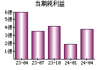 当期純利益