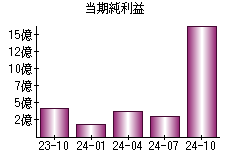 当期純利益