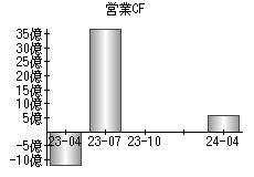 営業活動によるキャッシュフロー