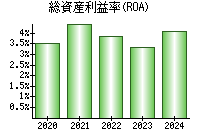 総資産利益率(ROA)