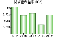 総資産利益率(ROA)