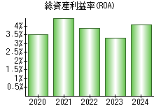 総資産利益率(ROA)