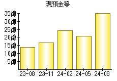 現預金等