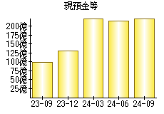 現預金等