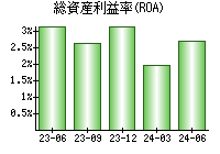 総資産利益率(ROA)