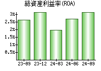 総資産利益率(ROA)