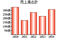 売上高合計