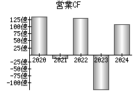 営業活動によるキャッシュフロー