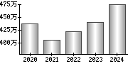 平均年収（単独）