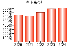 売上高合計