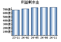 利益剰余金