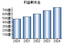 利益剰余金