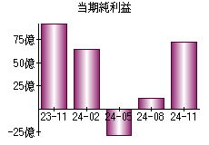 当期純利益