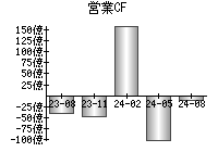 営業活動によるキャッシュフロー