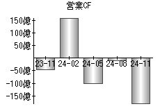 営業活動によるキャッシュフロー