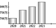 平均年収（単独）