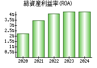 総資産利益率(ROA)