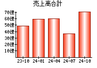 売上高合計