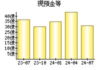 現預金等