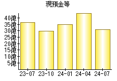 現預金等