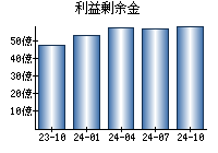 利益剰余金