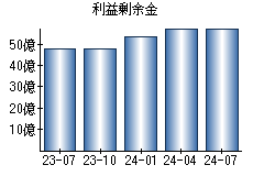 利益剰余金