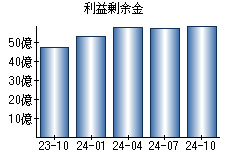 利益剰余金