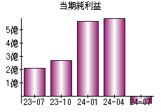 当期純利益