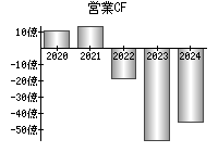 営業活動によるキャッシュフロー