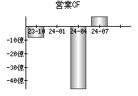 営業活動によるキャッシュフロー