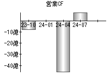 営業活動によるキャッシュフロー