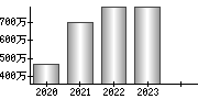 平均年収（単独）