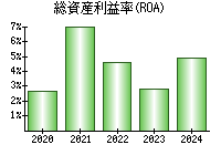 総資産利益率(ROA)