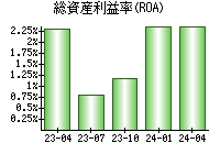 総資産利益率(ROA)